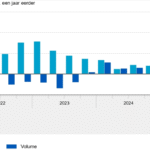 Detailhandelsomzet stijgt, maar faillissementen nemen met 35% toe in Q2 2025