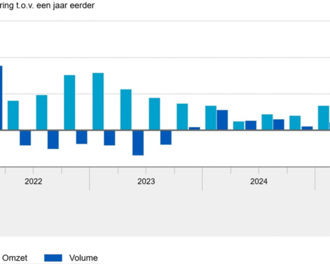 Detailhandelsomzet stijgt, maar faillissementen nemen met 35% toe in Q2 2025