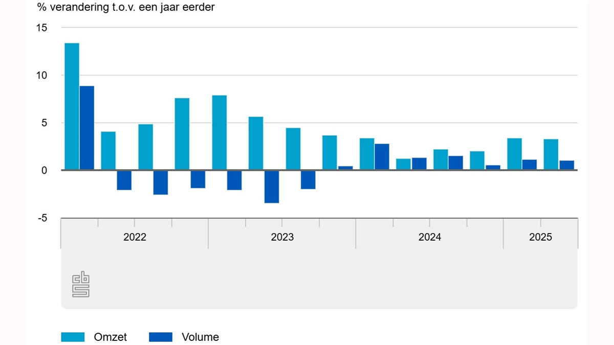 Detailhandelsomzet stijgt, maar faillissementen nemen met 35% toe in Q2 2025