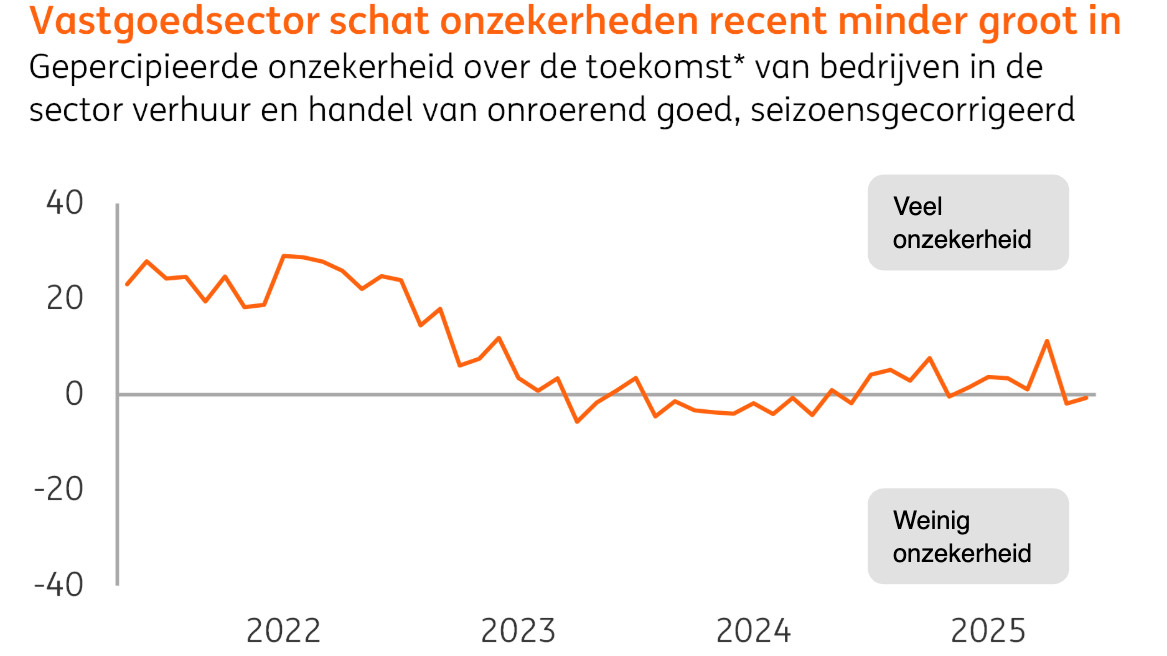 ING: beleggers tonen hernieuwd vertrouwen in commercieel vastgoed