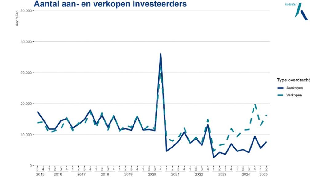 Investoren verkochten meer woningen aan eigenaar-bewoners dan ze kochten in tweede kwartaal 2025
