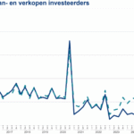 Investoren verkochten meer woningen aan eigenaar-bewoners dan ze kochten in tweede kwartaal 2025