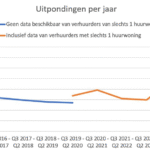 Vastgoed Belang: aantal uitpondingen in Nederland stijgt met 143% amid woningcrisis