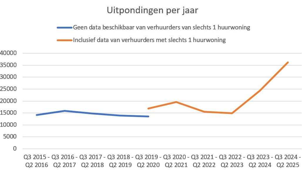 Vastgoed Belang: aantal uitpondingen in Nederland stijgt met 143% amid woningcrisis