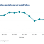 Aantal hypotheken in Nederland stijgt met 20% in eerste helft van 2025