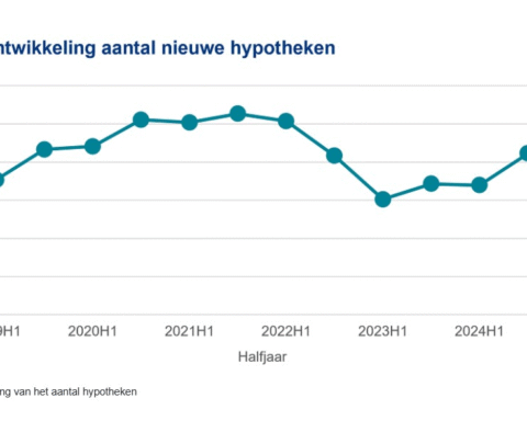 Aantal hypotheken in Nederland stijgt met 20% in eerste helft van 2025