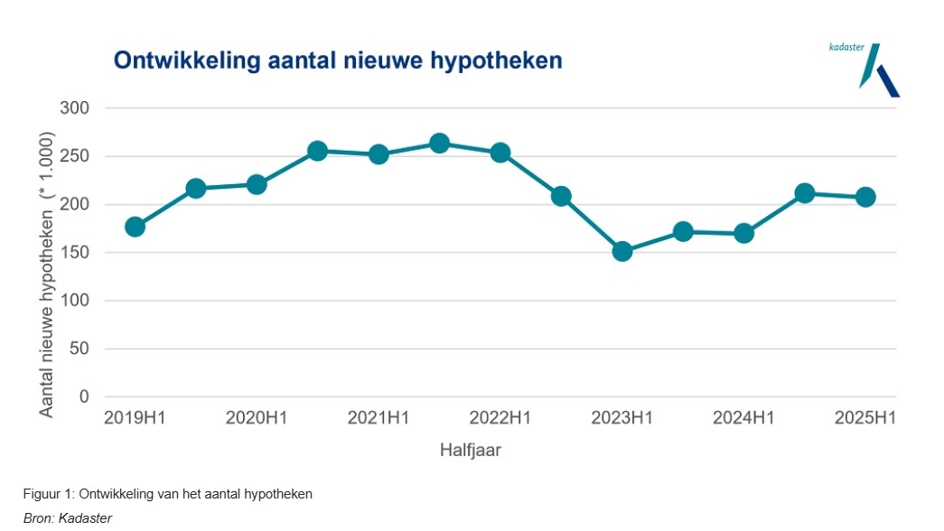 Aantal hypotheken in Nederland stijgt met 20% in eerste helft van 2025
