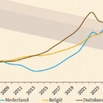 EIB waarschuwt: afbouw hypotheekrenteaftrek maakt wonen duurder in Nederland