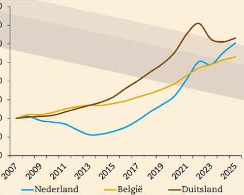 EIB waarschuwt: afbouw hypotheekrenteaftrek maakt wonen duurder in Nederland