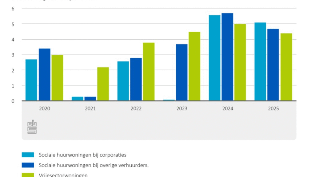 Huur sociale huurwoning stijgt met 5,1% bij corporaties in Nederland
