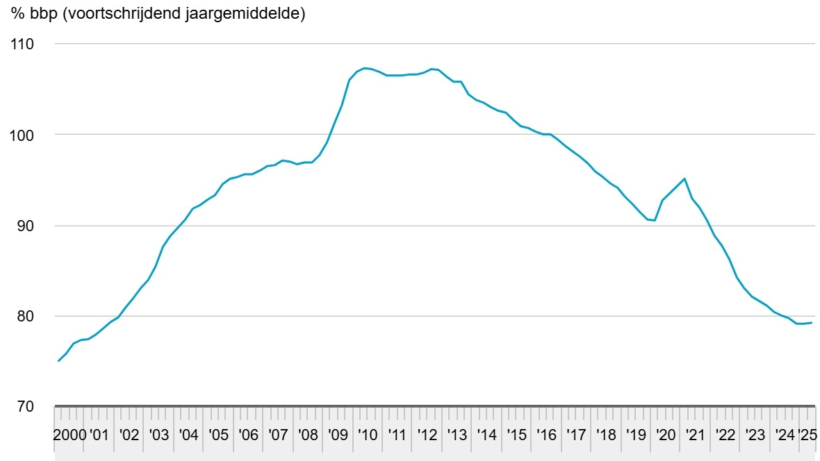 Hypotheekschuld stijgt naar ruim € 911 miljard door hogere huizenprijzen en verkoopcijfers