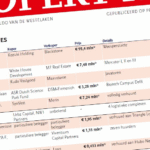 Japanse investeerder koopt kantoorgebouw in Amsterdam voor € 95,4 miljoen