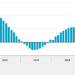 Koopwoningen 8% duurder dan vorig jaar, transacties stijgen met 9% in augustus