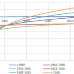 Oudere kantoorpanden winnen waarde door vintage-effect, onderzoek toont sterke waardestijging aan