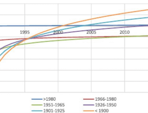 Oudere kantoorpanden winnen waarde door vintage-effect, onderzoek toont sterke waardestijging aan