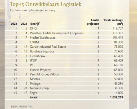 Top-15 ontwikkelaars logistiek 2025: opleveringen van logistiek vastgoed op dieptepunt