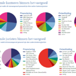 Top vastgoedjuristen 2025: NautaDutilh en Pels Rijcken veroveren marktaandeel terug