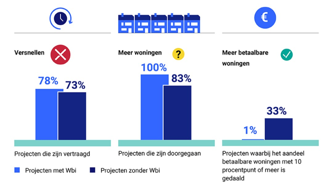 Woningbouwimpuls leidt niet tot versnelde woningbouw, bevestigt Rekenkamer