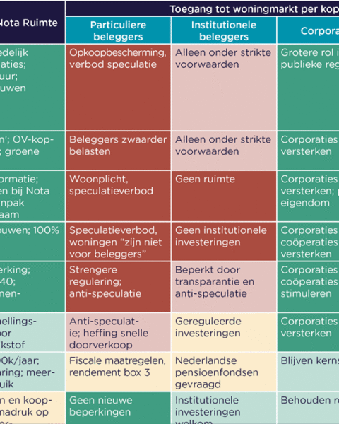 Cushman & Wakefield introduceert stemwijzer voor woningmarkt tot 2050