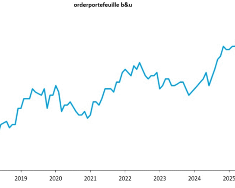 EIB: lichte daling van orderportefeuilles in de bouwsector vastgesteld