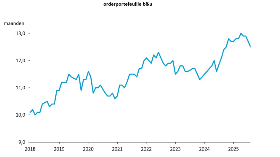 EIB: lichte daling van orderportefeuilles in de bouwsector vastgesteld