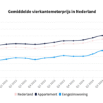 Huurmarkt krimpt verder: druk op huurprijzen en aanbod stijgt in Nederland
