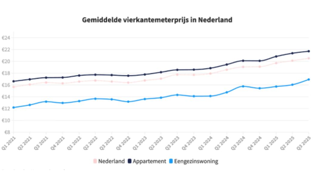 Huurmarkt krimpt verder: druk op huurprijzen en aanbod stijgt in Nederland