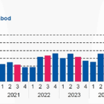 Kopers in Amsterdam profiteren van groeiend woningaanbod en dalende prijzen
