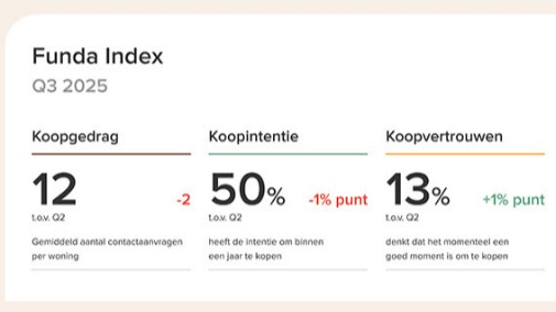 Overheid dient te handelen om doorstroming op woningmarkt te stimuleren