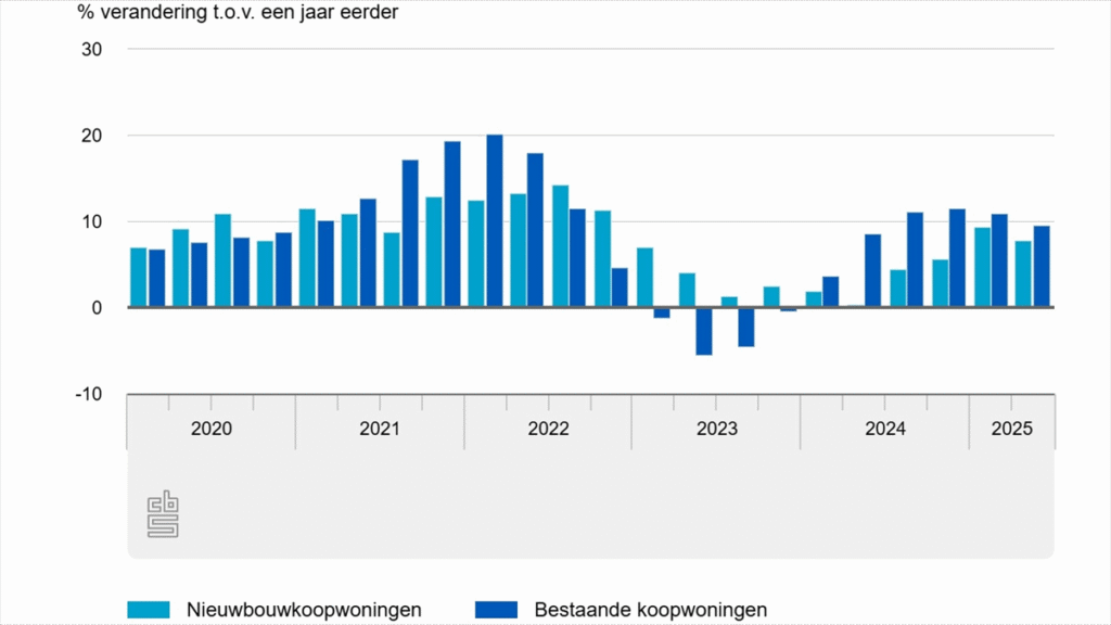 Prijsstijging nieuwbouwwoningen in Nederland neemt af tot 9,5% in tweede kwartaal van 2025