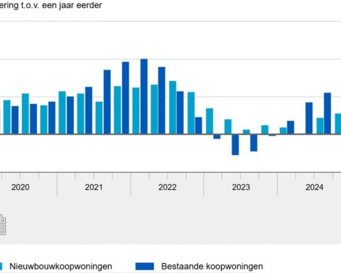 Prijsstijging nieuwbouwwoningen in Nederland neemt af tot 9,5% in tweede kwartaal van 2025