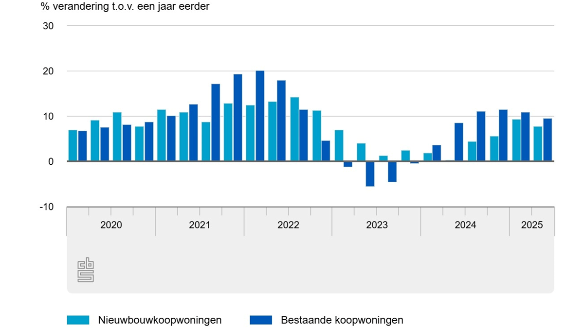 Prijsstijging nieuwbouwwoningen in Nederland neemt af tot 9,5% in tweede kwartaal van 2025