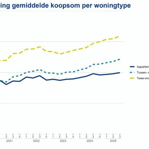 Prijsstijging van woningen in Q3 beperkt door verkoop van investeerders