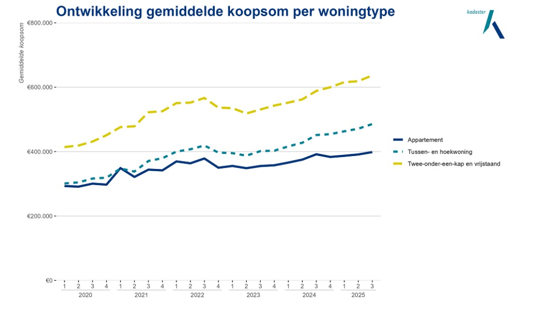 Prijsstijging van woningen in Q3 beperkt door verkoop van investeerders