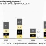 Toename in beleggingen in bestaande huurwoningen, nieuwbouw blijft achter bij vraag