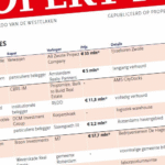 Verbrugge koopt logistieke ontwikkeling van 127.000 m² in Vlissingen