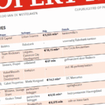 Verkoop van The Circle voor € 18,15 miljoen en huurverlenging door Salta Group in Hilversum