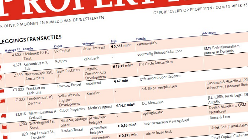 Verkoop van The Circle voor € 18,15 miljoen en huurverlenging door Salta Group in Hilversum