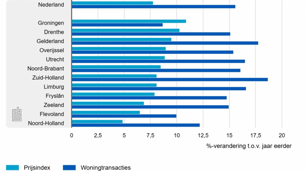 Woningprijzen stijgen het sterkst in Groningen met 10,3% in Drenthe