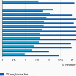 Woningprijzen stijgen het sterkst in Groningen met 10,3% in Drenthe