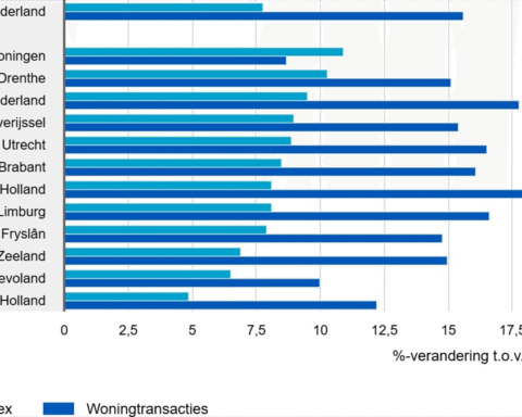 Woningprijzen stijgen het sterkst in Groningen met 10,3% in Drenthe