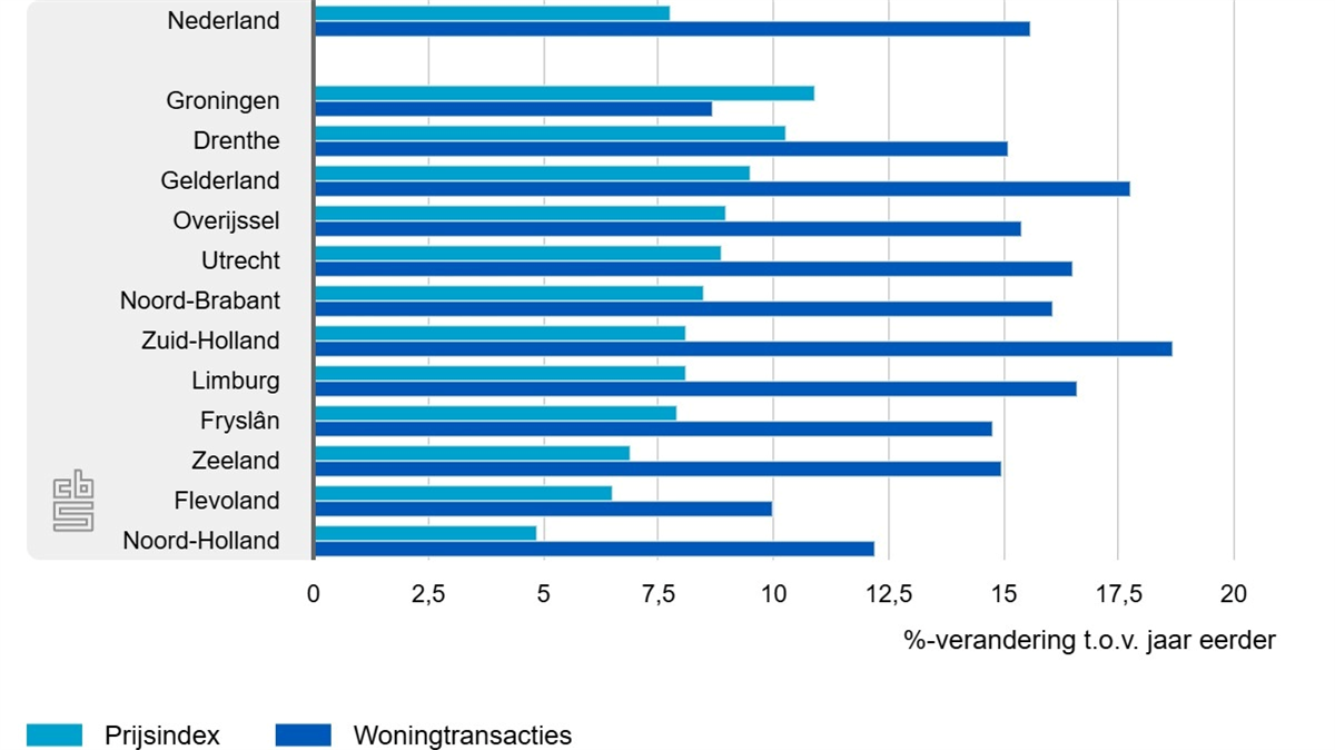 Woningprijzen stijgen het sterkst in Groningen met 10,3% in Drenthe