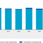 Acht procent van corporatiewoningen toegewezen aan statushouders in 2023