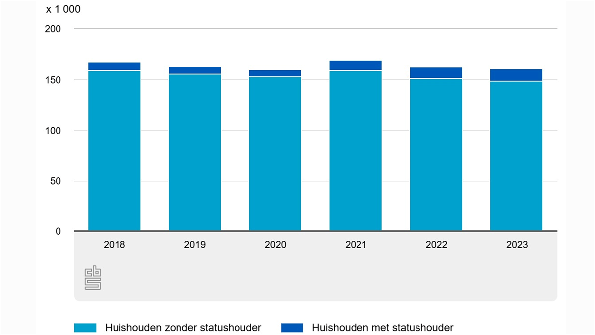 Acht procent van corporatiewoningen toegewezen aan statushouders in 2023