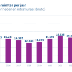 Aedes: financiering nieuwbouw voor woningcorporaties wordt onhoudbaar