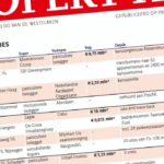 Babydump huurt winkelruimte in WoonStore Rotterdam per 1 januari 2026