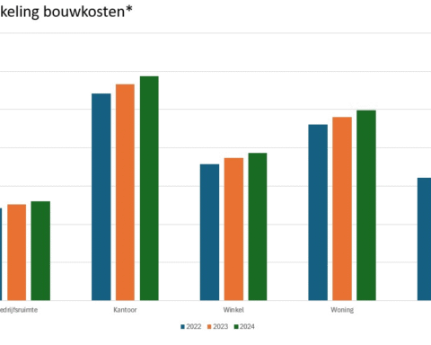 Bouwkosten voor woningen en kantoren stijgen het sterkst door duurzaamheidseisen en schaarste aan arbeid