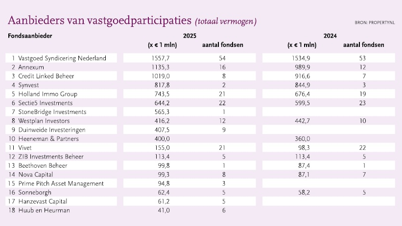 Cv-onderzoek 2025: vastgoedparticipaties tonen stijgende interesse met € 8,4 miljard beleggingen