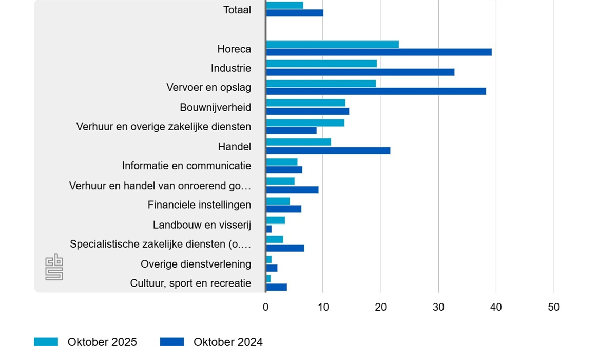 Faillissementsgraad in vastgoedsector daalt tot 5,1, horeca blijft grootste probleem