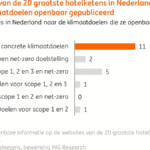 Hotels negeren klimaatdoelen ondanks investeringen in energiebesparing volgens ING Research